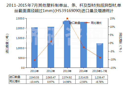 2011-2015年7月其他塑料制單絲、條、桿及型材(包括異型材,單絲截面直徑超過1mm)(HS39169090)進(jìn)口量及增速統(tǒng)計(jì)